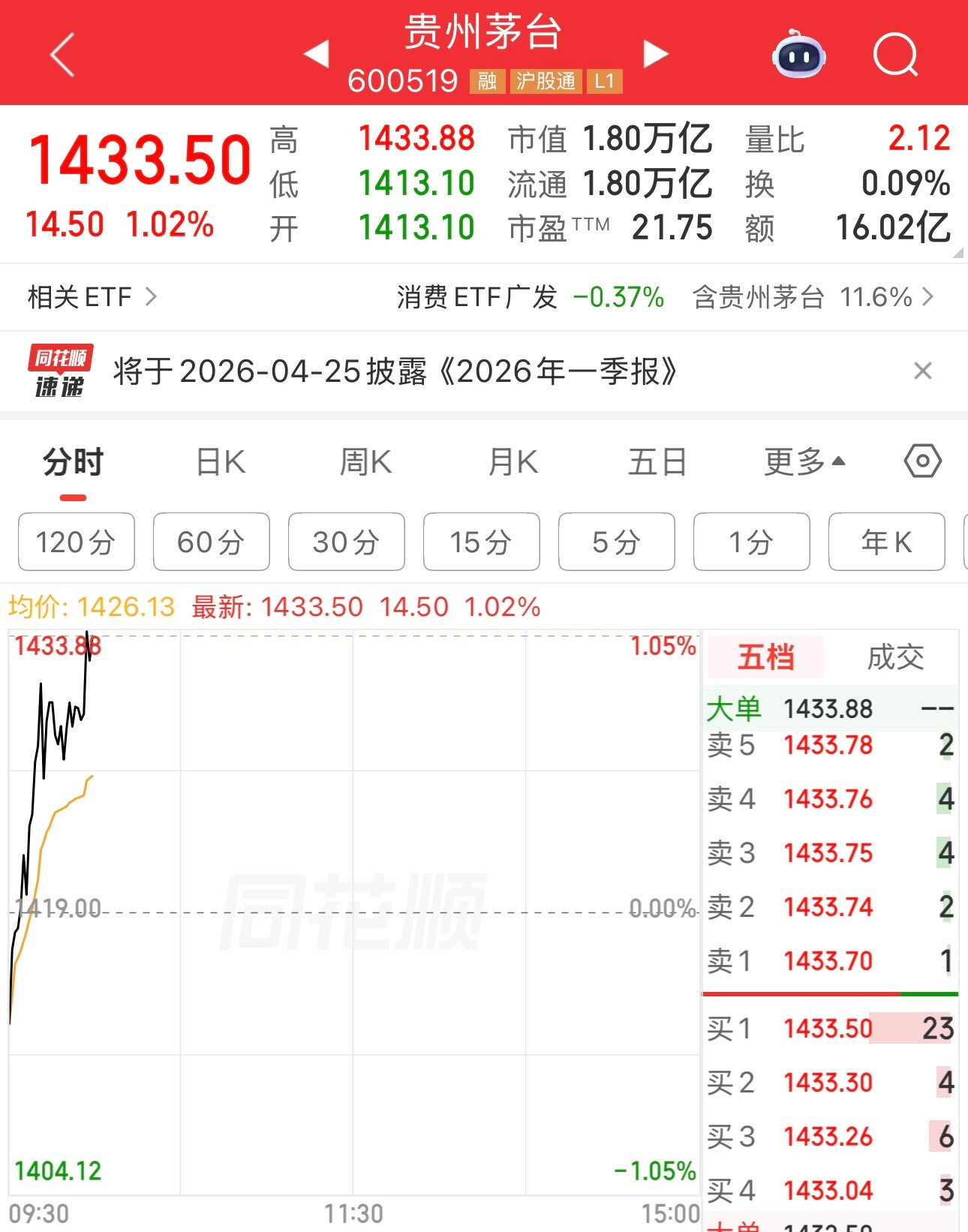 茅台今晚出一季报，股价逆势上涨，这是茅台投资者对今晚的业绩很有信心的表现。