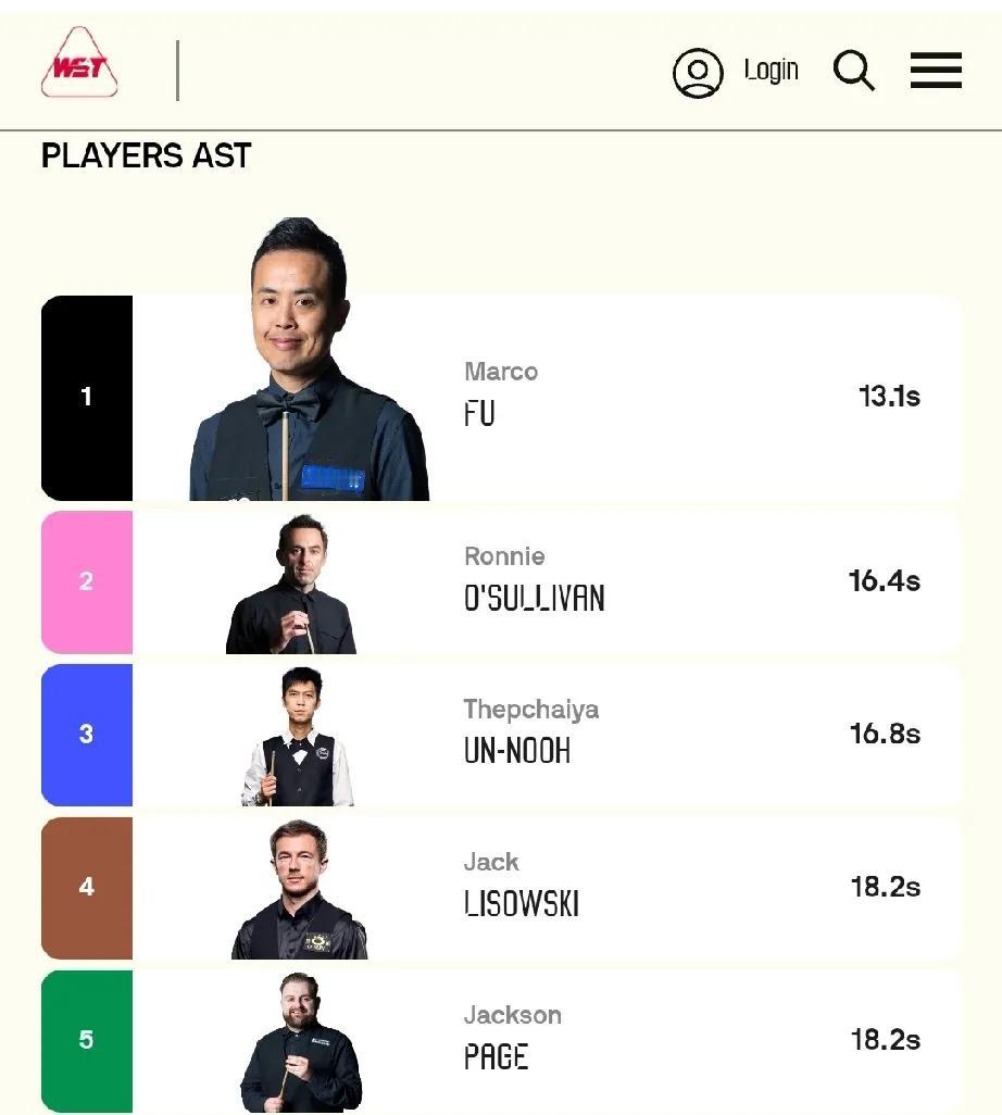 傅家俊赛季出杆速度排名世界第一!世台联官网公布数据显示，中国球员傅家俊新赛季平