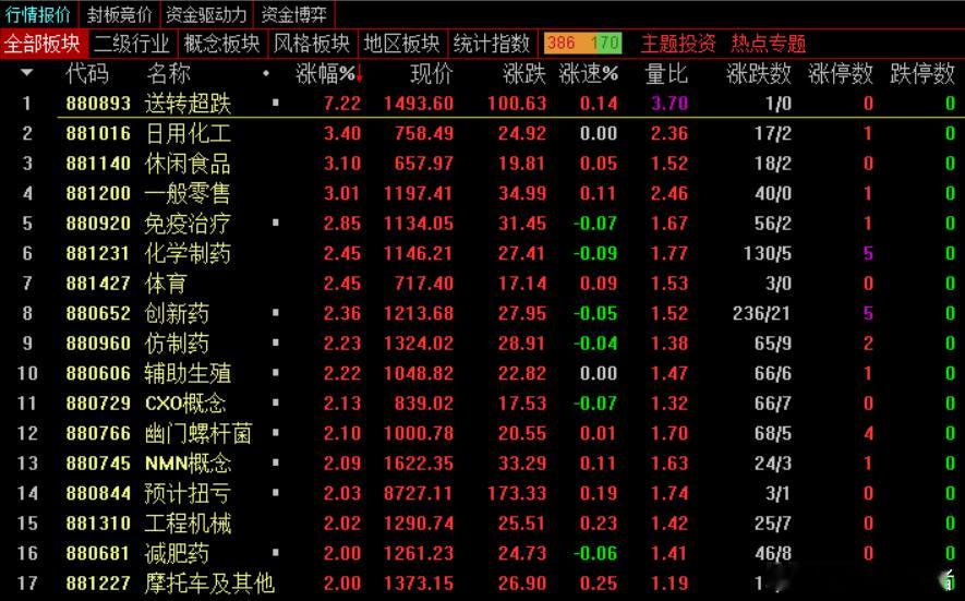 午盘，沪指涨0.1%报3869.25点，深成指平收报12895.25点，创业板指