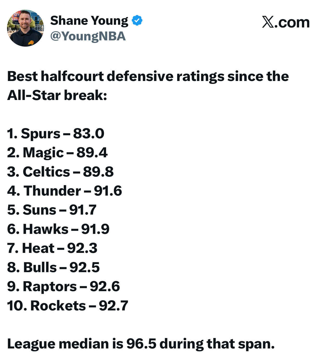 太阳记者shaneyoung发布本赛季全明星赛后半场防守效率（每百回合失分）前