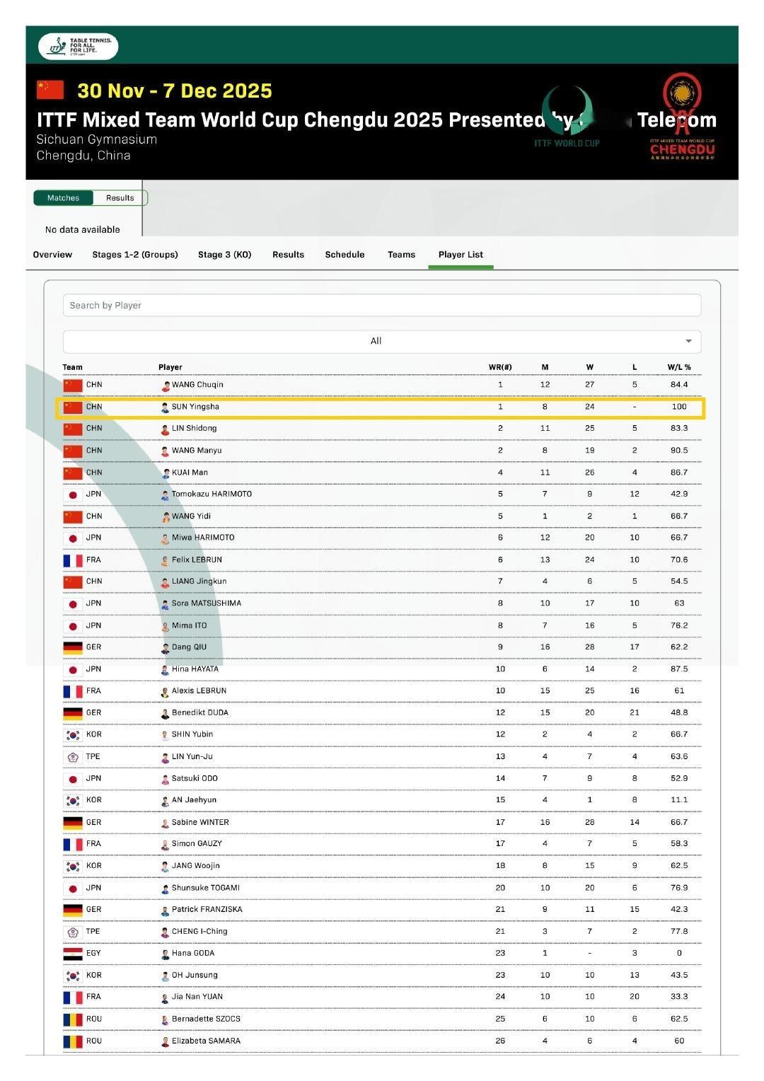 孙颖莎ITTF官网发布2025混合团体世界杯球员战绩——孙颖莎【胜场24】【负