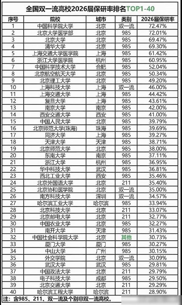 这张表里最扎眼的就是榜首，中国科学院大学，保研率72.47%，简直断层第一。当年