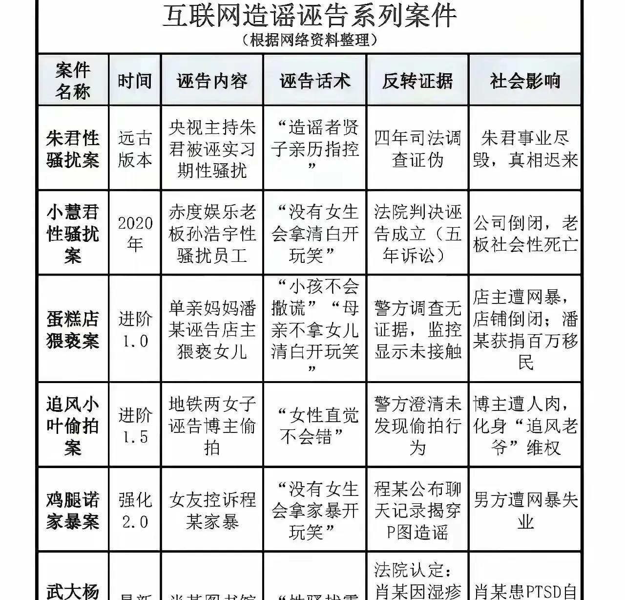 今天看到一位作者发了一张表格，很是令人气愤！表格列了几列网络造谣诬告案件，都是