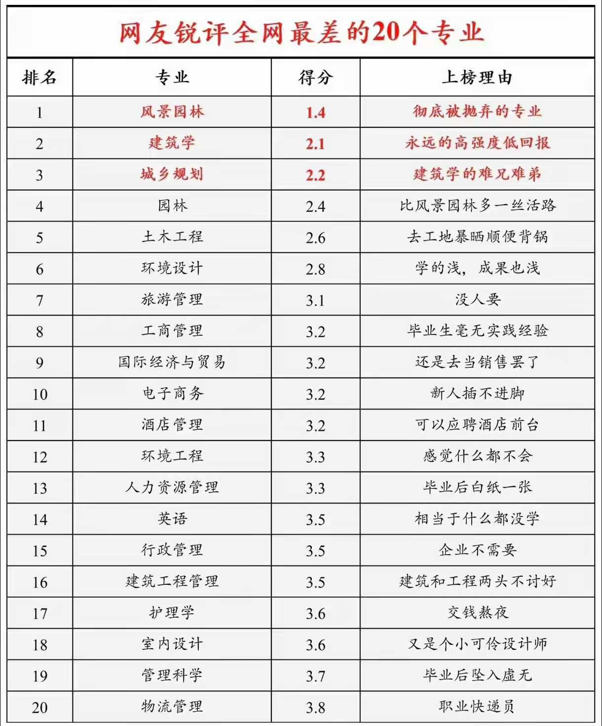 全网最差的20个专业