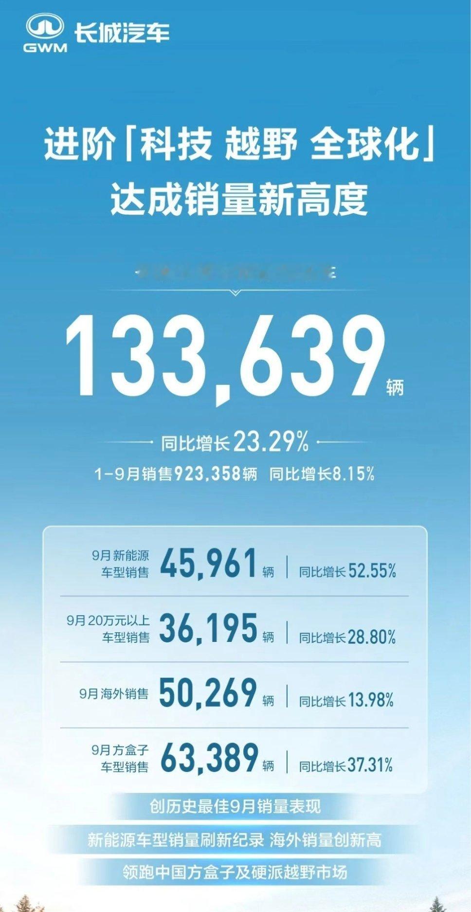 长城汽车9月海外销售5万辆，同比增长13.98%。9月，百余位欧洲投资人到访长城