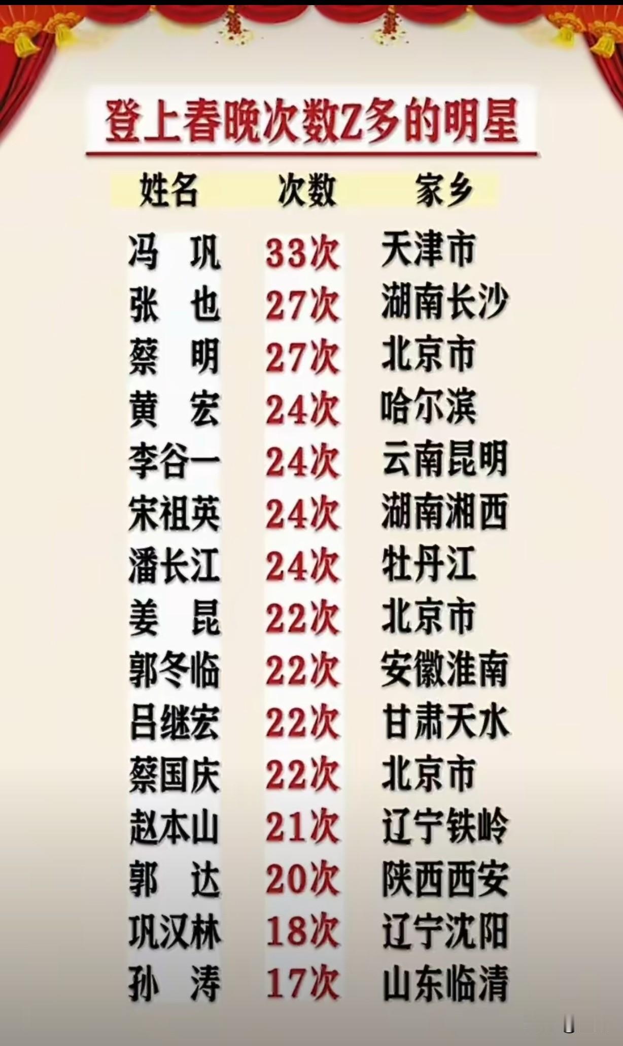 登上春晚舞台最多的明星，赵本山老师仅仅位列第十二名，冯巩稳稳当当占据着头名的位置