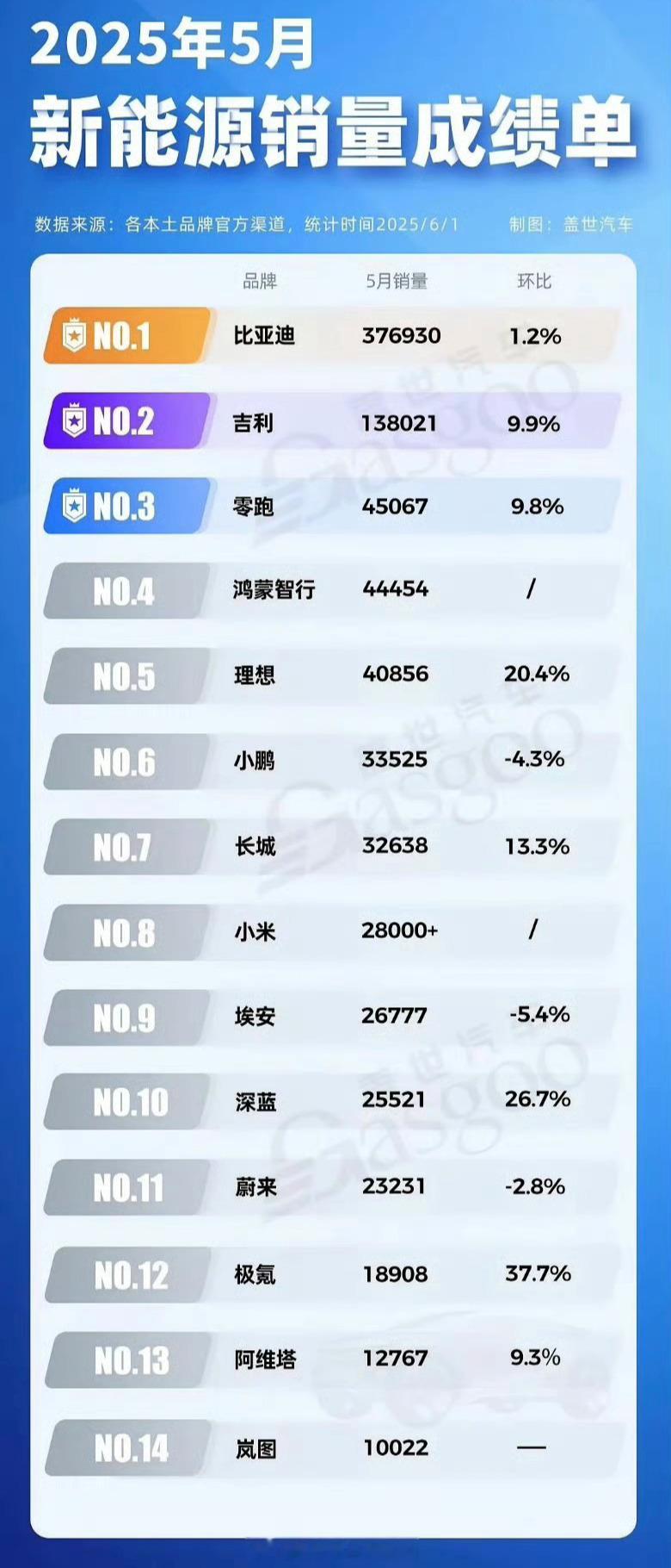 曾经埃安的销量一度是比理想还高，在新势力中数一数二，甚至有的排行榜，为了自家排第