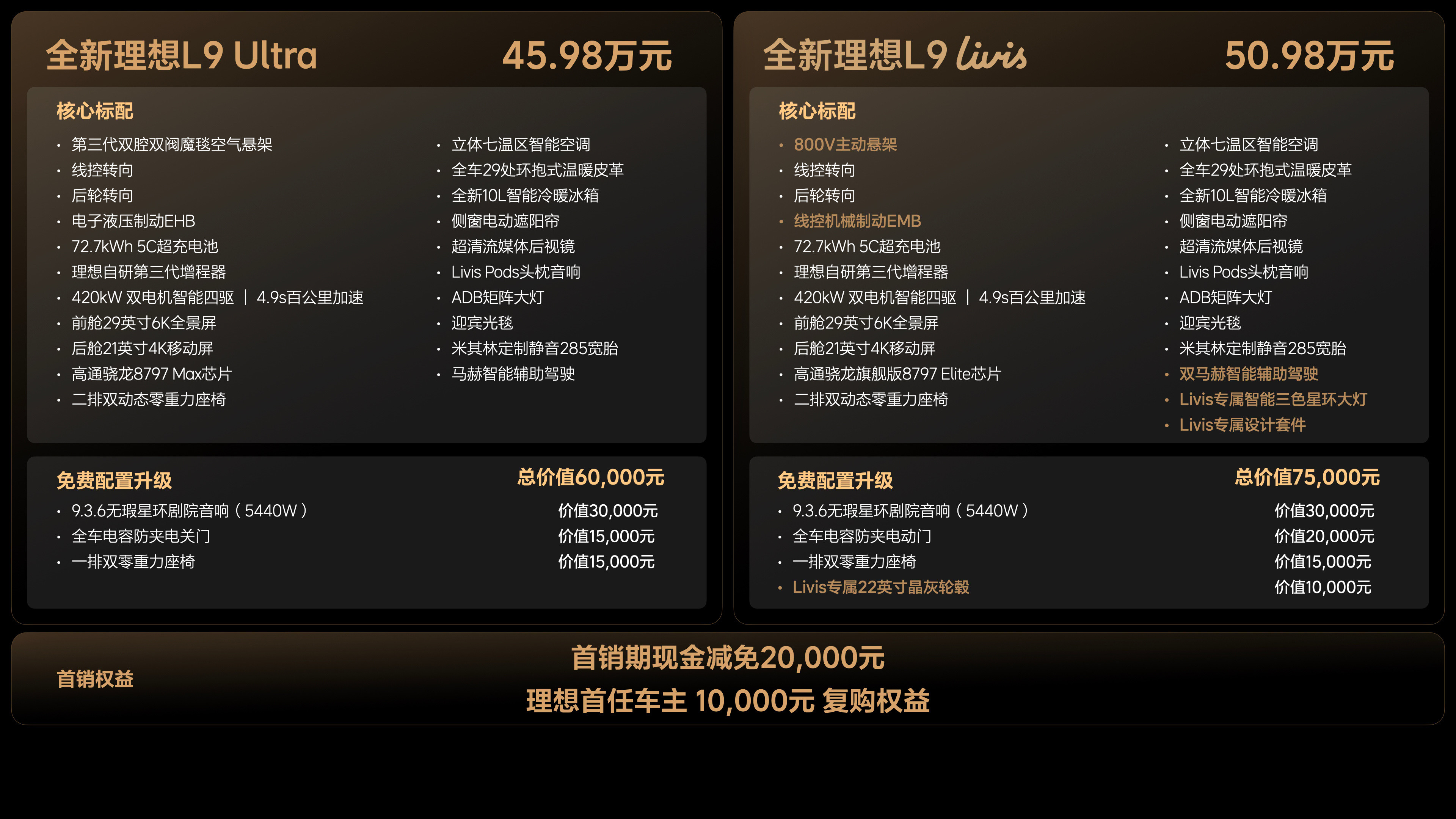 全新理想L9价格在预期之内，不带主动悬架和EMB的和老款维持一致45.98万，但