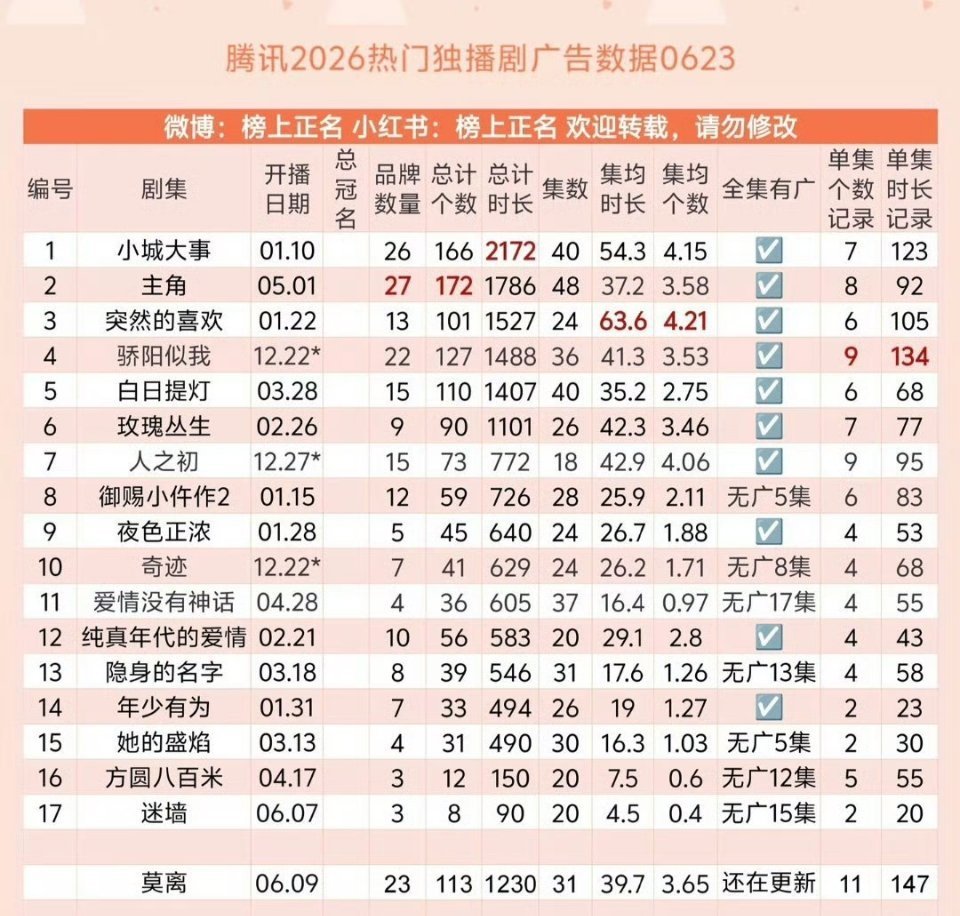 赵丽颖喜报再再再➕1⃣️截至目前，由赵丽颖领衔主演的开年基建红专大剧《小城大事