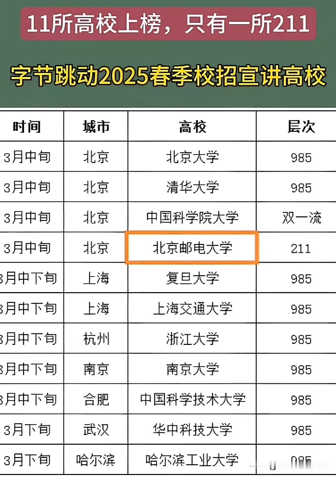 11所高校上榜，只有一所211字节跳动2025春季校招宣讲高校