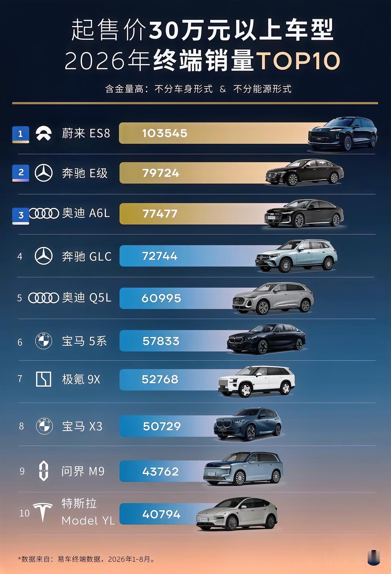 蔚来ES8取得30万以上车型销冠（包括合资品牌和进口豪华车品牌），可喜可贺！但