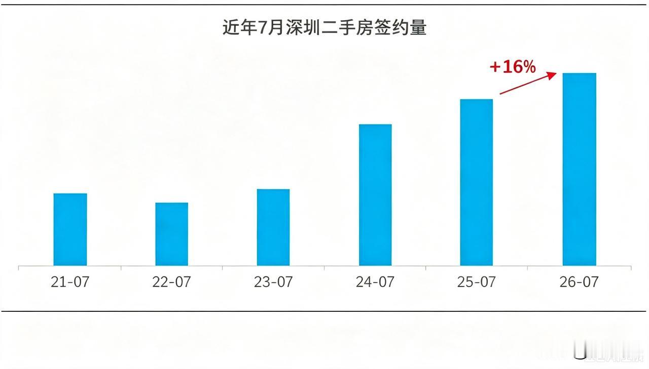 深圳贝壳研究院监测数据显示，7月贝壳深圳合作门店二手房签约量较去年同期增长16%