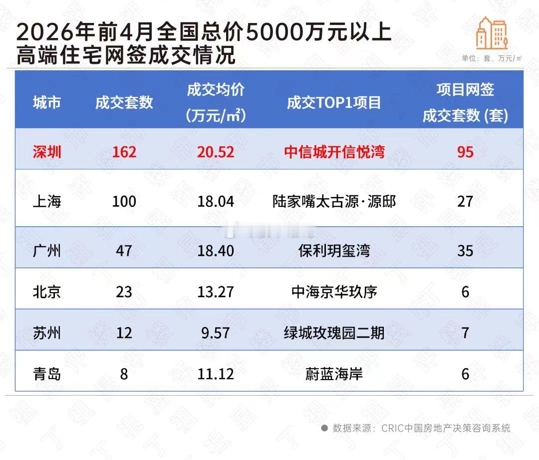 克而瑞数据显示，今年前4个月，深圳总价5000万以上的高端住宅成交了162套，规