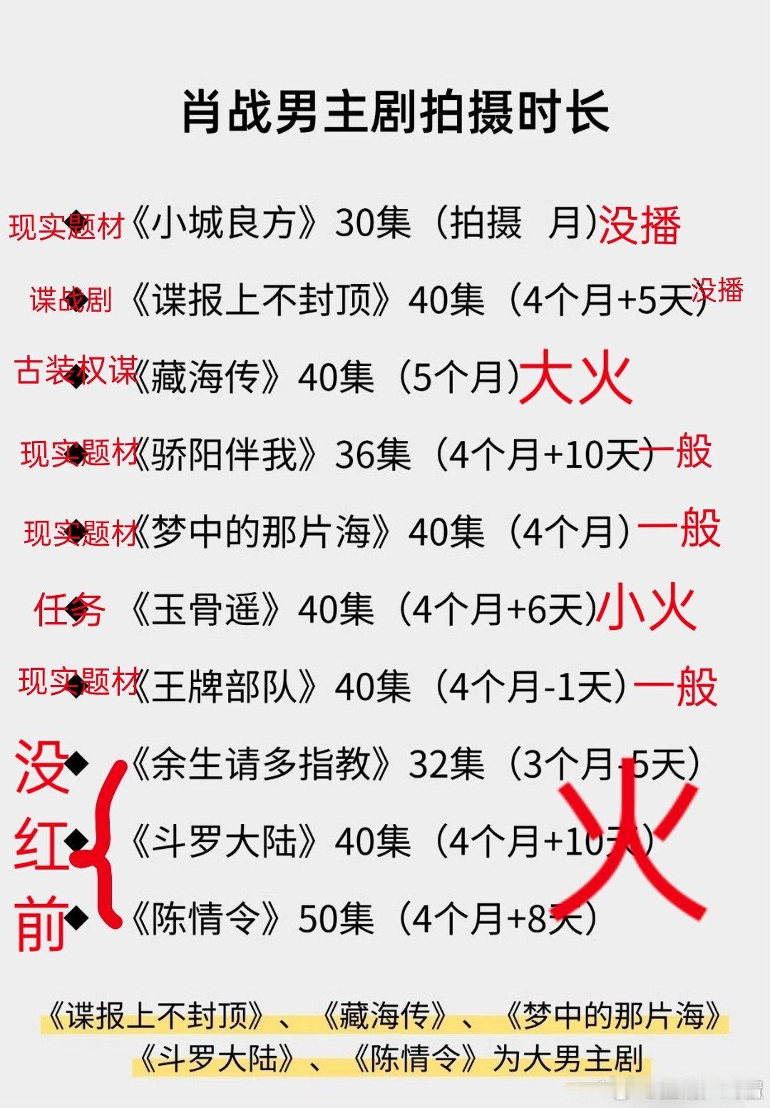这些年肖战在颜值巅峰拍过的电视剧，他热爱的现实题材没有一部超过展现美貌的（按照播