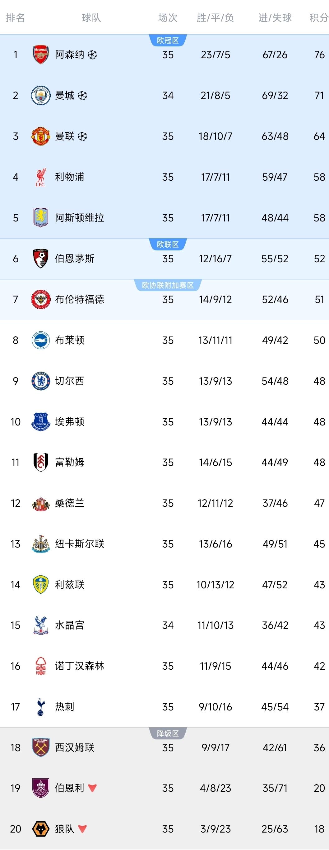 英超一夜争冠又乱了！曼城3-3绝平，艰难拿1分，阿森纳收大礼！积分榜更新！