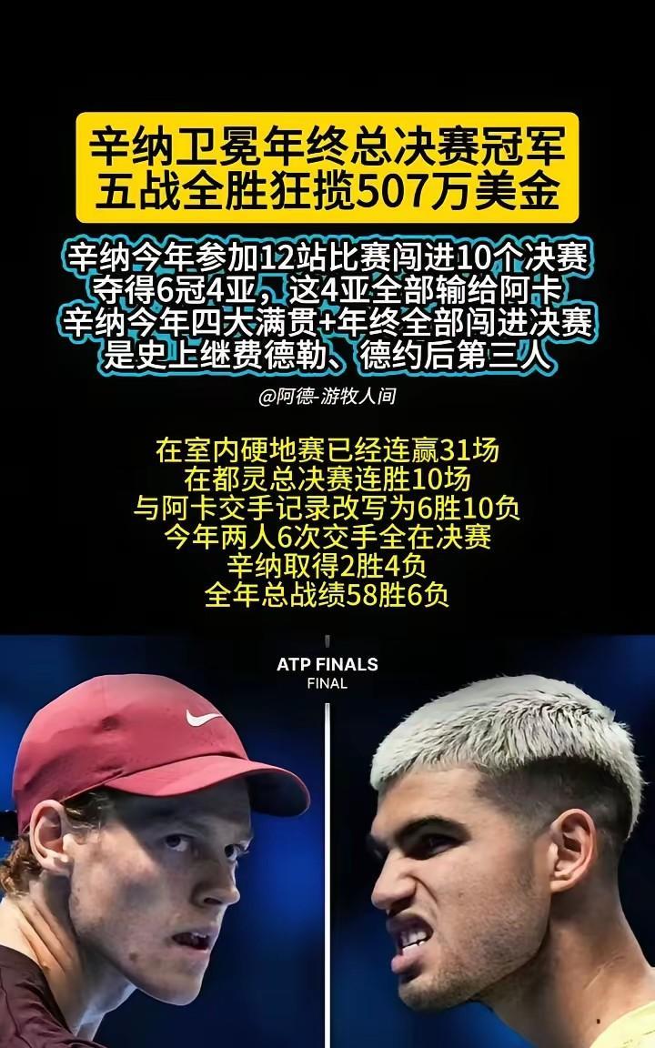 年度奖金1914万美元辛纳还需仰望一人？太离谱了！2：0击败阿卡，拿下总决赛5
