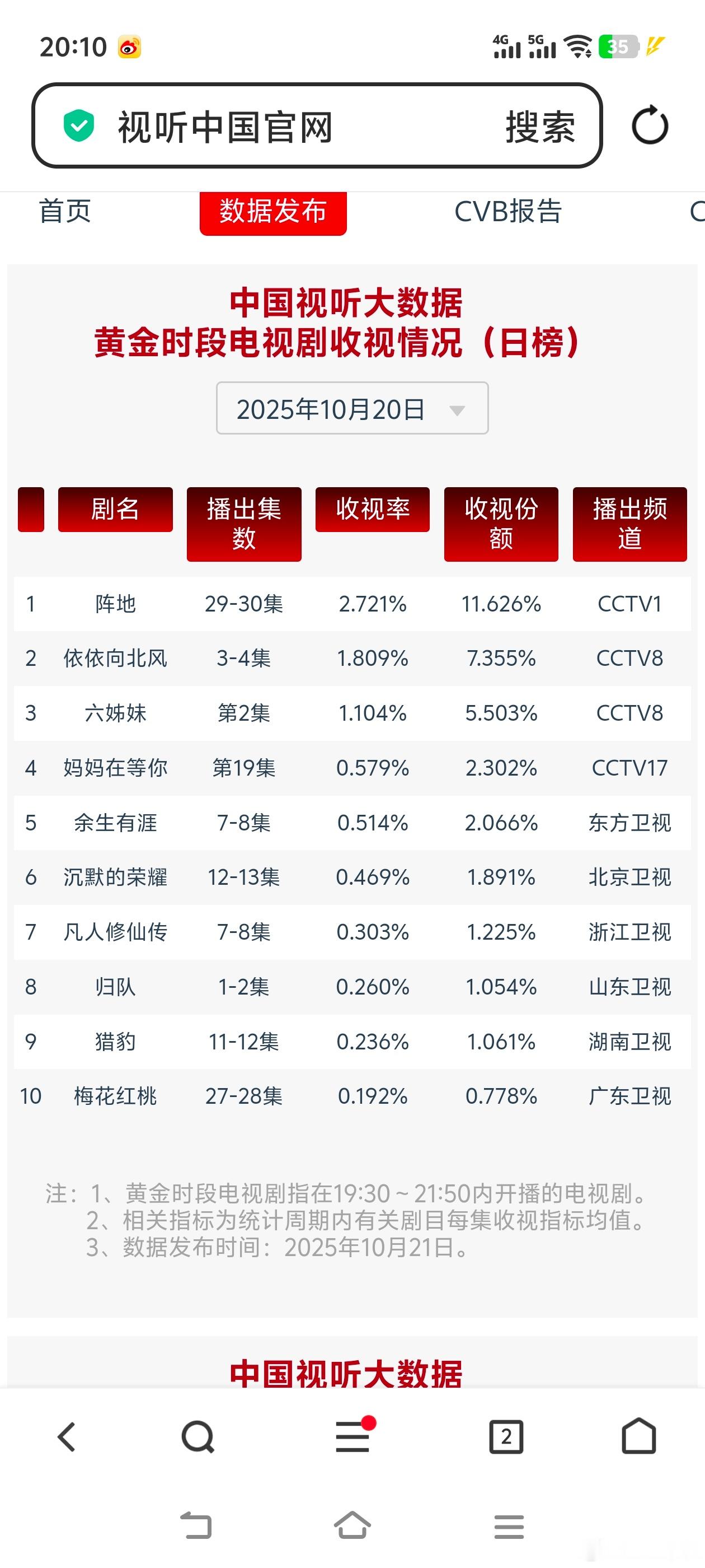 10月20日cvb收视日报，凡人修仙传有望冲年冠！[鼓掌][鼓掌][鼓掌]阵地