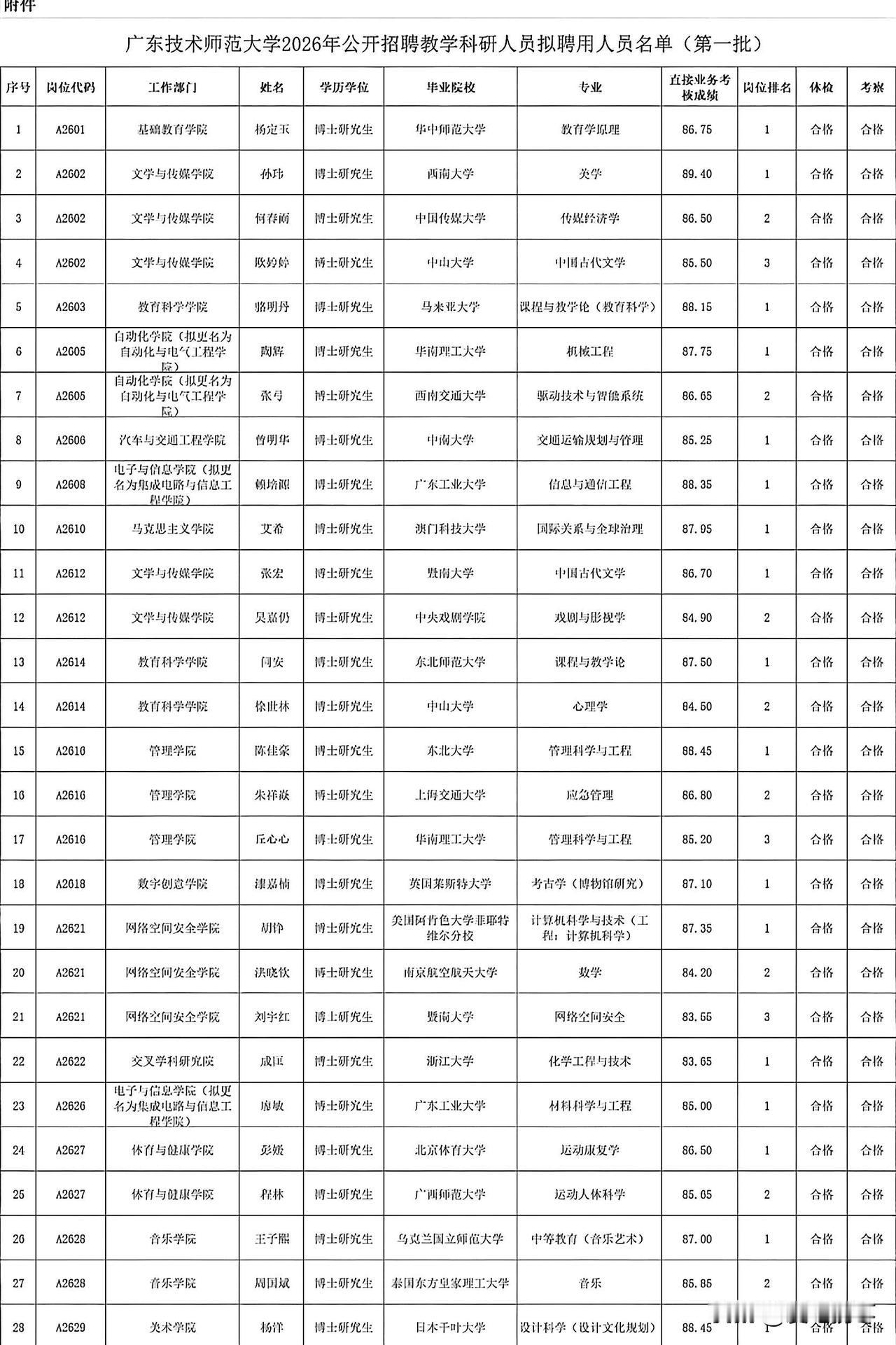 广东技术师范大学2026年公开招聘教学科研拟录用名单28人，都是清一色的博士研究