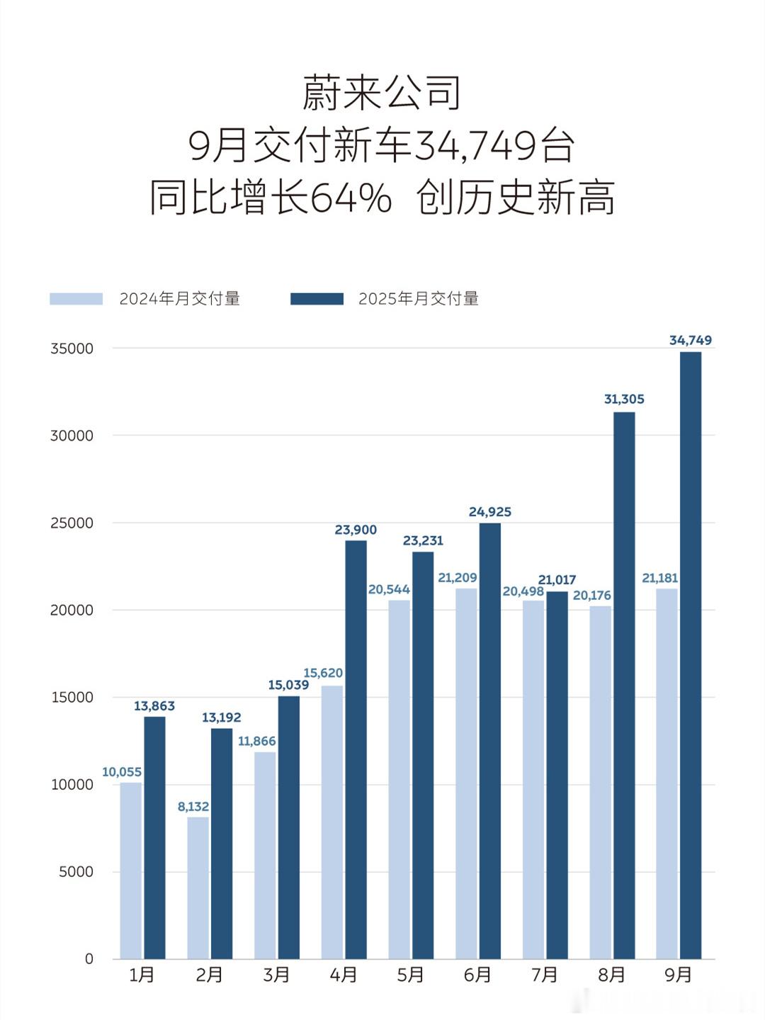 蔚来上个月的销量继续稳步提升，直接干到3.4万了三个品牌的拳头产品表现都还不错，