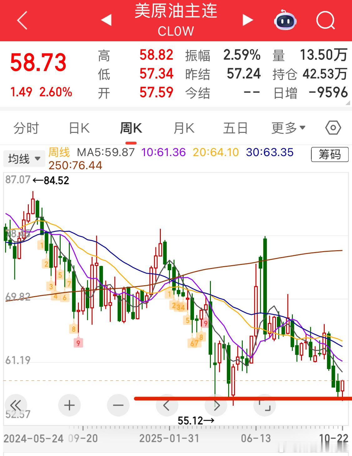 原油试探支撑位了，过几天再研判研判​​​