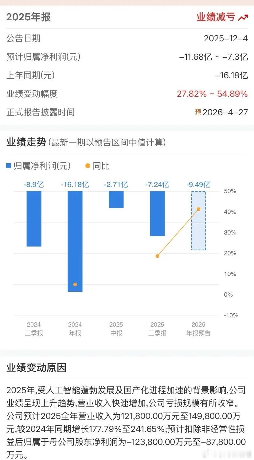 今晚市值3000亿的半导体龙头摩尔线程出年报快报了：营收12-15亿，扣非亏损8