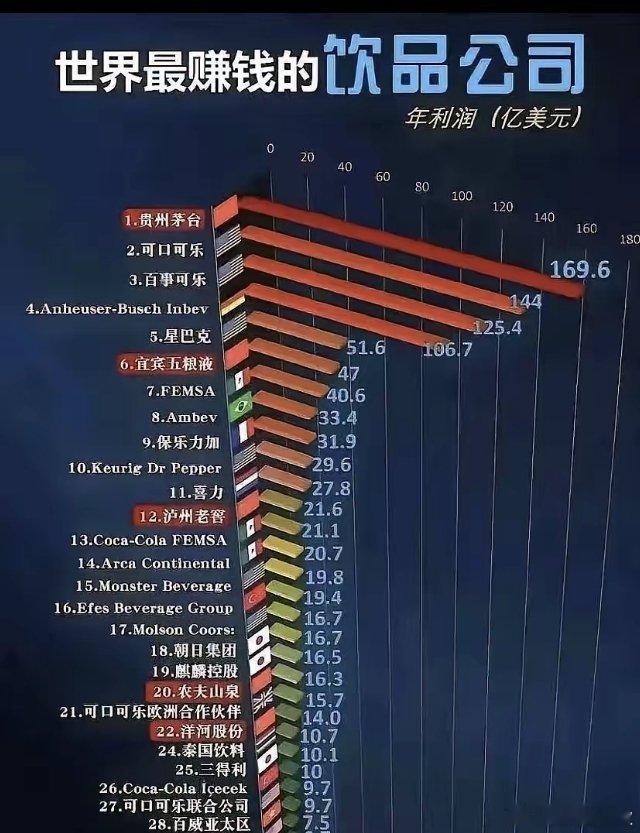 世界上最赚钱的饮品公司！贵州茅台排行第一位，第二位可口可乐、第三位是百事可乐。茅