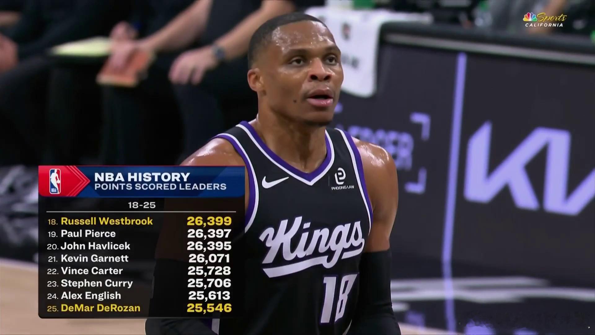 里程悲！威少今日得到14分9板7助2断5失误，投篮11中4，国王不敌马刺遭遇6连