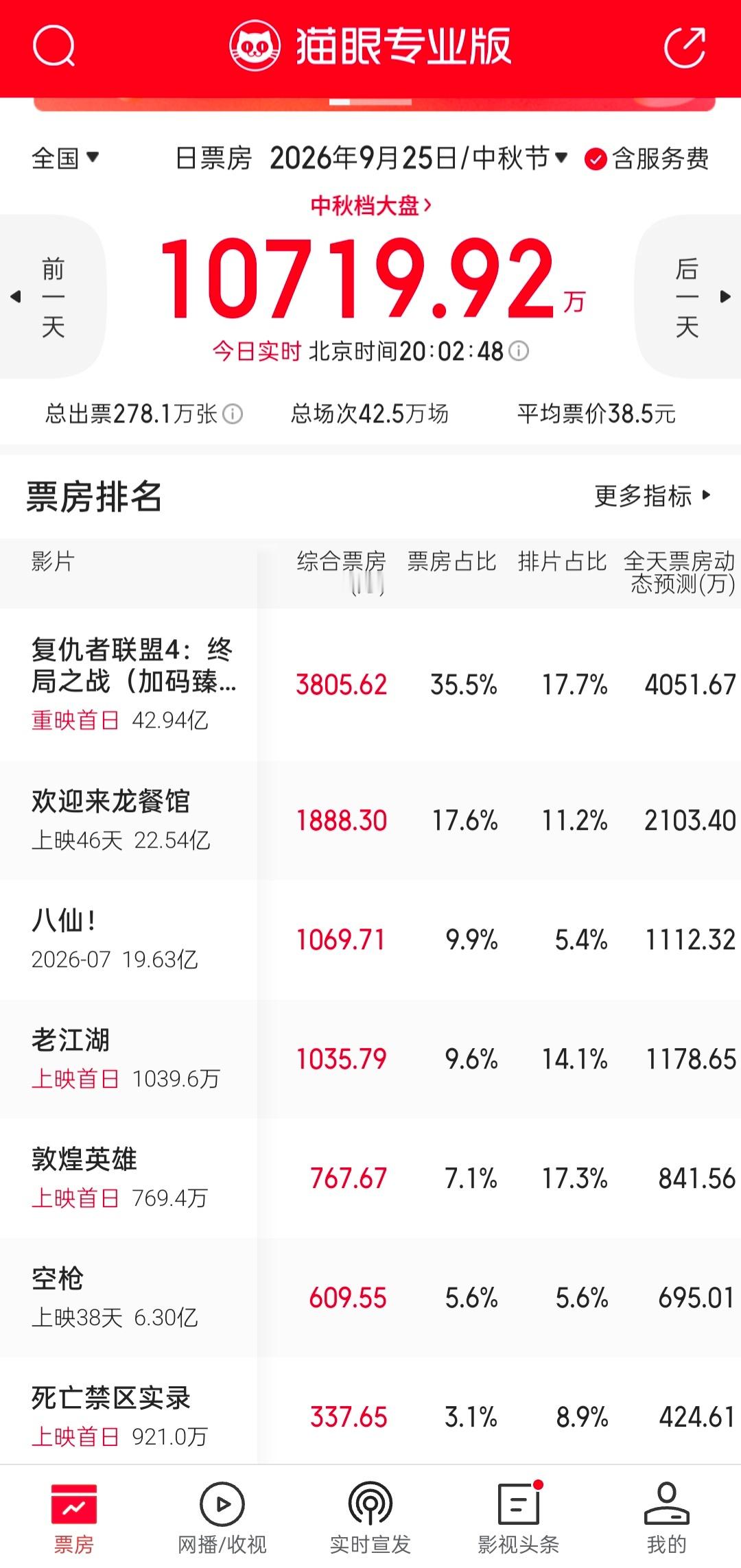 这也太惨了，《敦煌英雄》预测总票房1.2亿，《老江湖》预测2800万，还