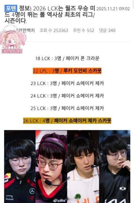 韩网：2026年LCK将成为LOL首次有四位“S冠中单”同时参赛的联赛韩国网友发