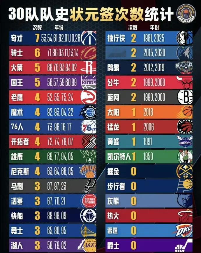 奇才队选秀抽签运气简直绝了这个队获得过7次状元签，是NBA所有球队中获得状元签