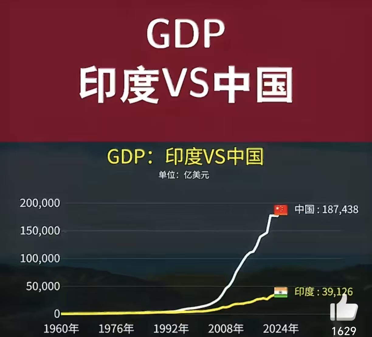 看看中印两个人口体量最大国家的GDP增长曲线图，让人不得不由衷地感叹，这两个国