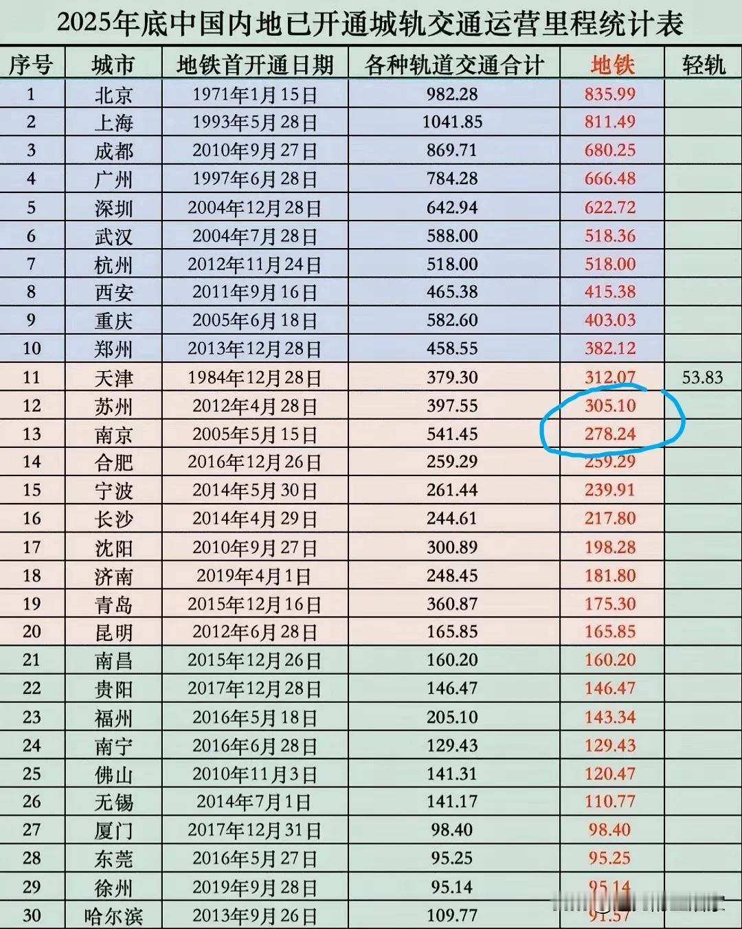 南京的地铁不到280公里，还不如苏州多！