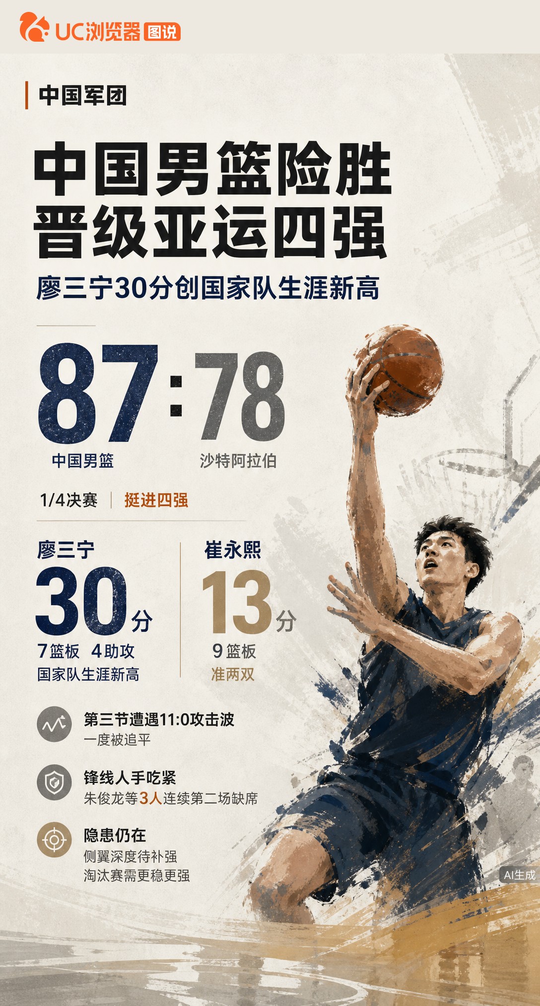 87-78险胜沙特进四强！廖三宁30分创国家队新高，但第三节被追平暴露隐患：三名锋线连续缺阵，轮换深