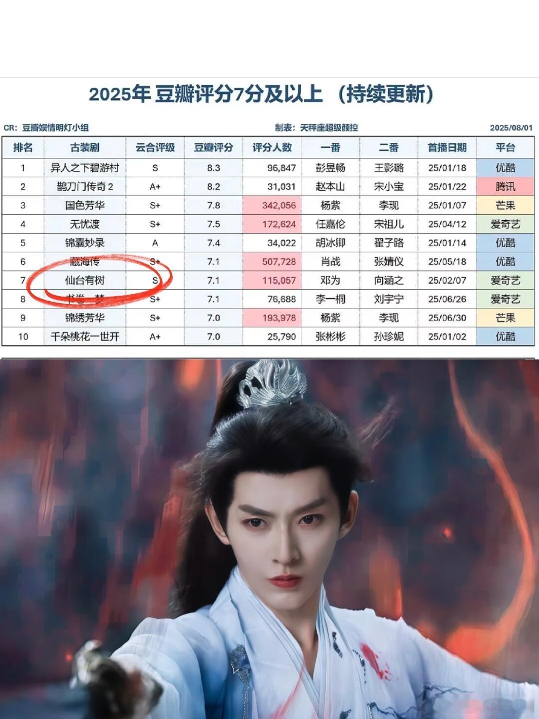 今年10万+人打分，上7分古装5部，A+剧仅1部那就是邓为的《仙台有树》​​​