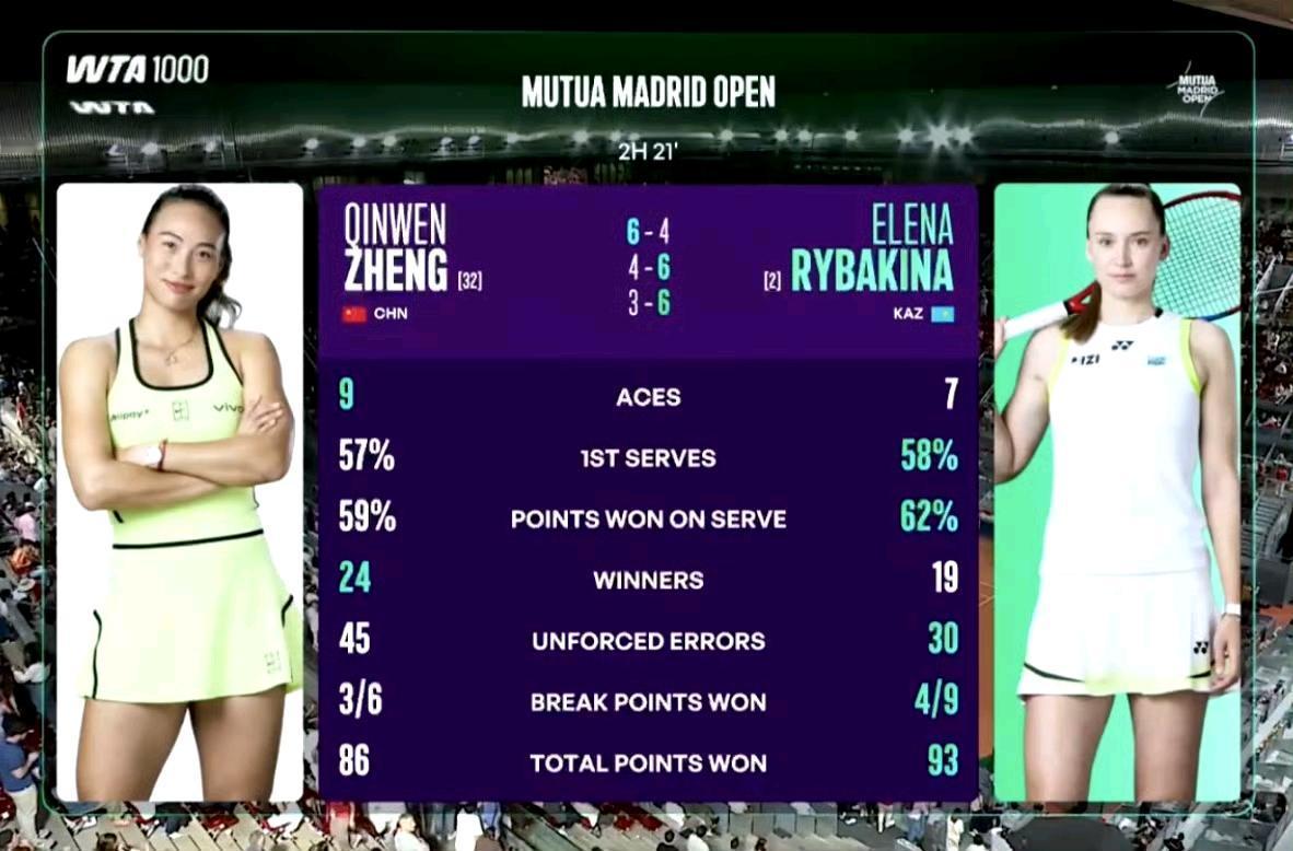 1-2！郑钦文再遭世界第二莱巴金娜逆转无缘马德里16强。每次都能和莱巴金娜战满三