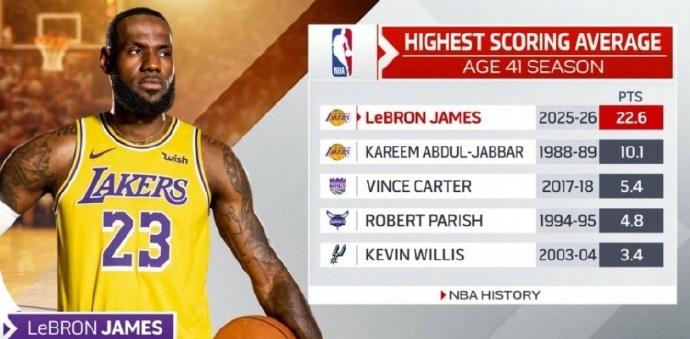 41岁球员场均得分排名：1、詹姆斯：22.6分2、贾巴尔：10.1分3、卡