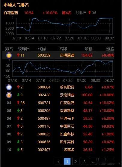下周一，看这5个方向就够了！1、创新药（医药科技+低估值）恒瑞医药，百济神州，药