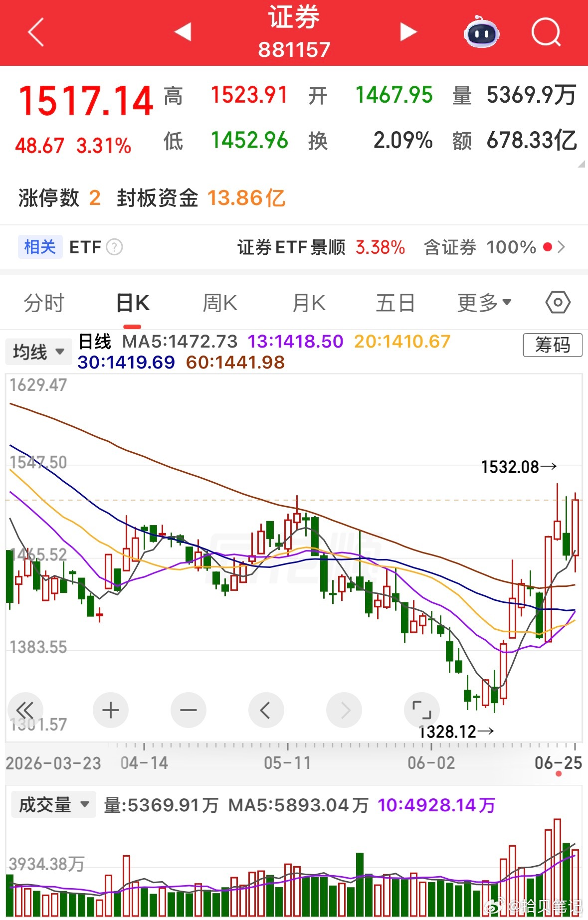 行情反复纠结之后，资金最终还是盯上了券商1、股价处在低位股市老话：风险都是涨出来