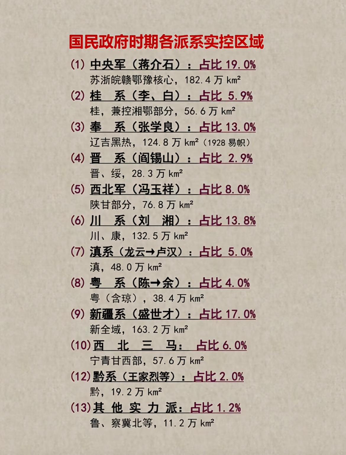 民国时期国府各派系的实控区域。民国