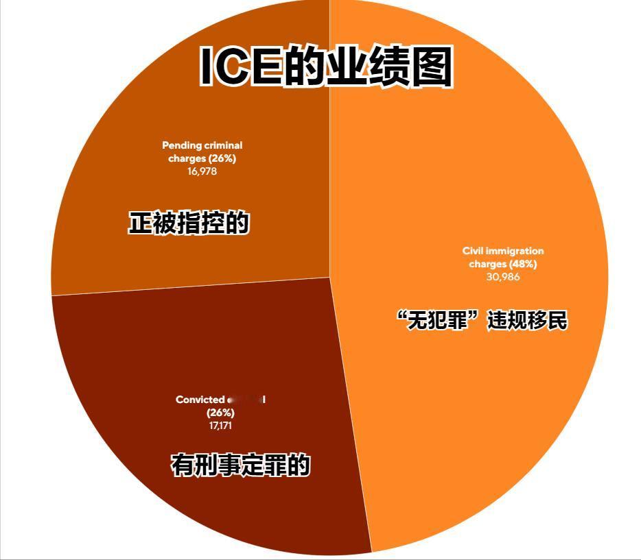 快年底了，美国ICE的“业绩”怎么样！自懂王上任以来，美国ICE（移民与海关执
