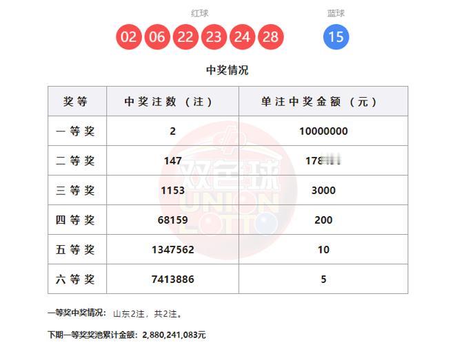 有人或独中2000万，双色球第26006期开奖结果正式揭晓：全国共开出2注一等奖