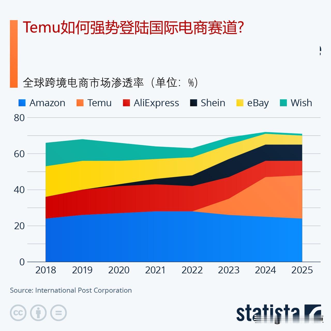 Temu如何迅速崛起登上国际电商舞台？Temu（拼多多海外版）采用直接从中国