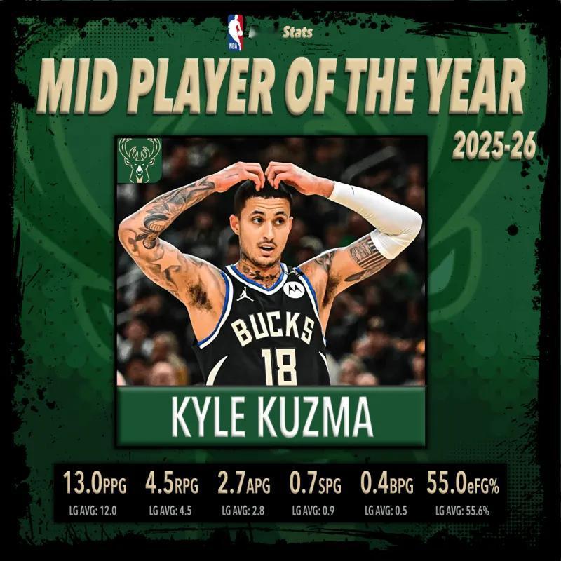 隆重为您介绍，本赛季年度最佳中等球员—库兹马04月21日讯今日，美媒Extr