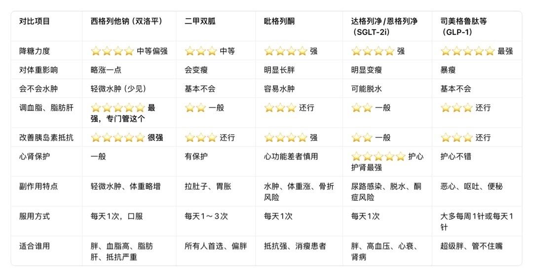 1.西格列他钠VS二甲双胍二甲双胍：便宜、减重、一线首选西格列他钠：调