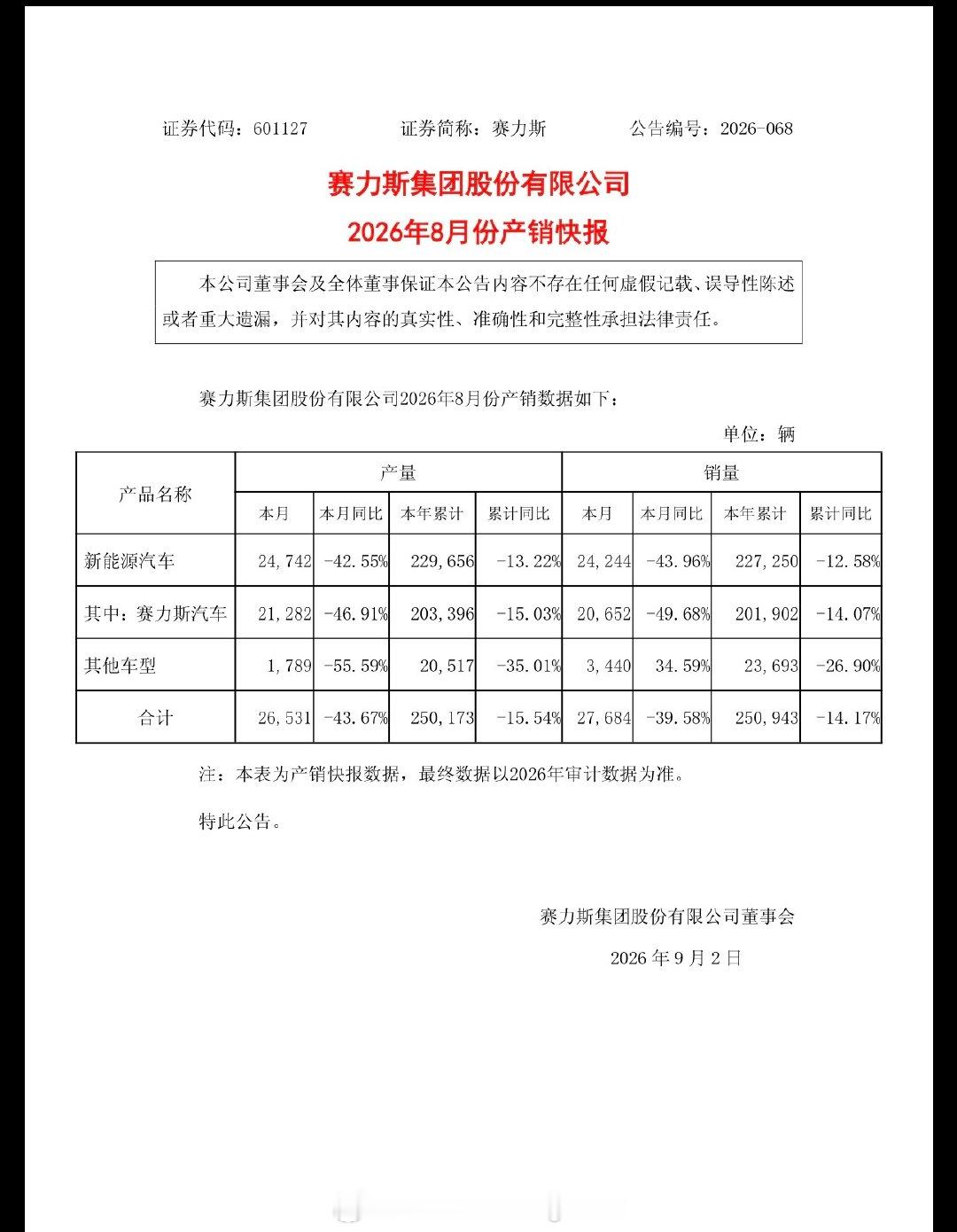 #鸿蒙智行8月交付42101辆#赛力斯本月销量20652辆，同比跌49%。​