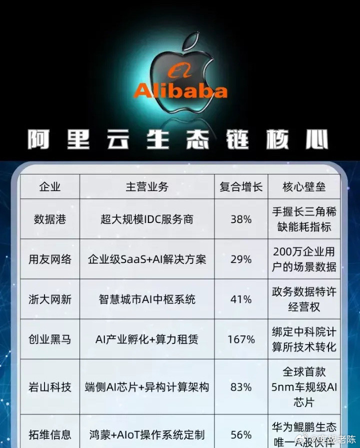 阿里云生态链核心公司:以下图表展示的股票不构成投资建议，据此操作风险自负。图表来