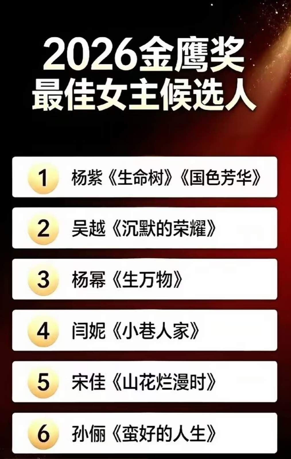 百花奖结束后又到了金鹰奖。这届金鹰最大的竞争者就是杨紫和闫妮，感觉杨紫拿的概率非