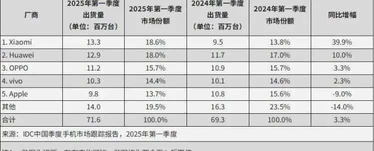 荣耀销量跌出前五这个说法，不过是“数据制表”的一个技巧，实际上第三到第六销量差不
