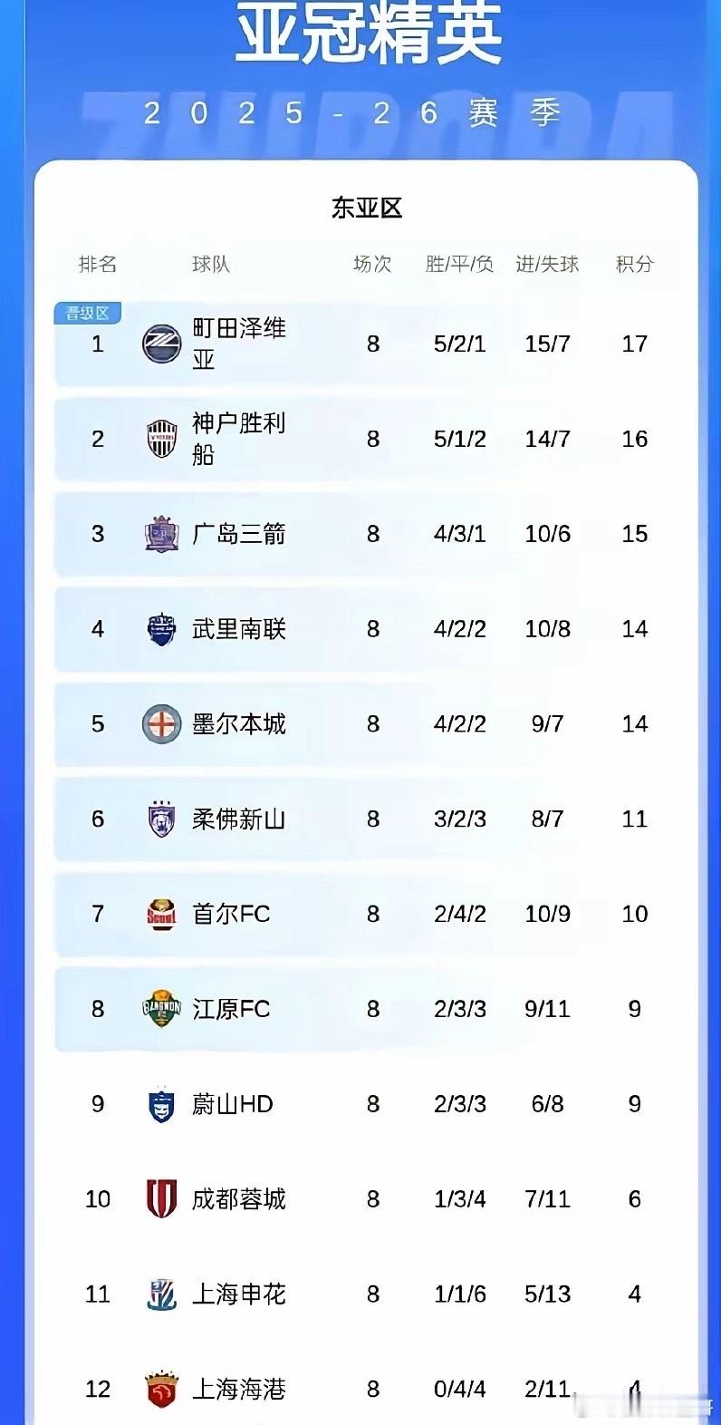 看着中国足协的种种不作为，真是让人痛心疾首！坍塌的事故，世界第六大联赛的虚名，在