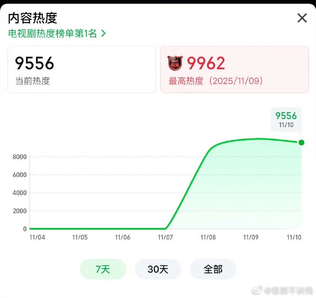 唐朝诡事录之长安才开播两天热度已突破9962，就差一点破万了！​​​